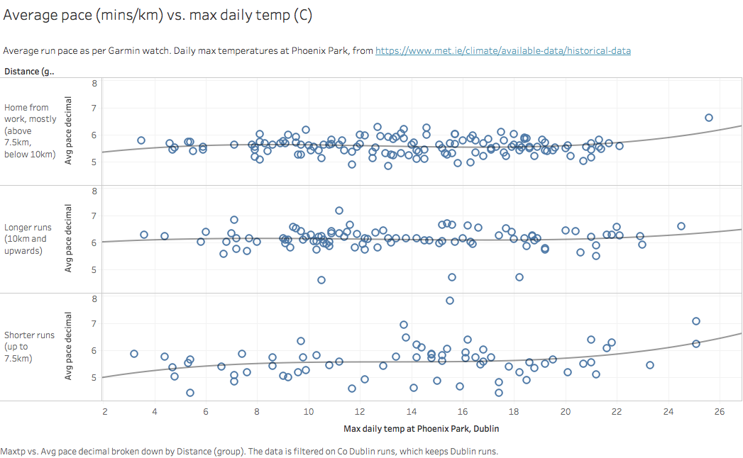 Chart showing how my running pace varies with temperature